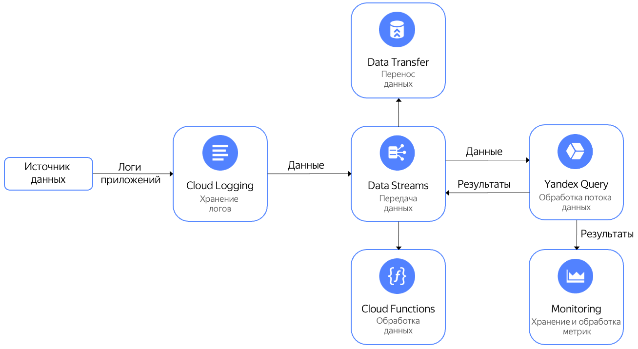 cloud-logging-to-yq