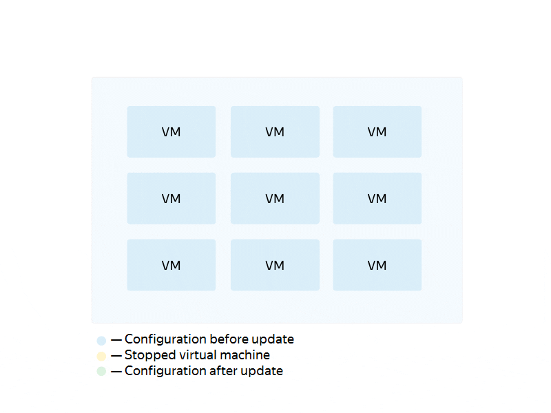 Rolling update Rolling update