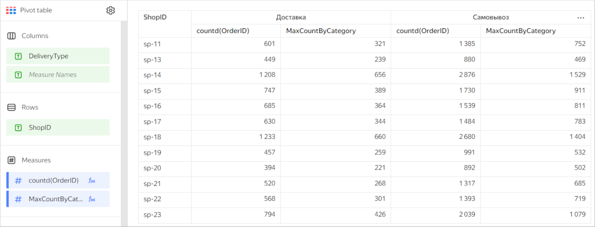 pivot-table-count