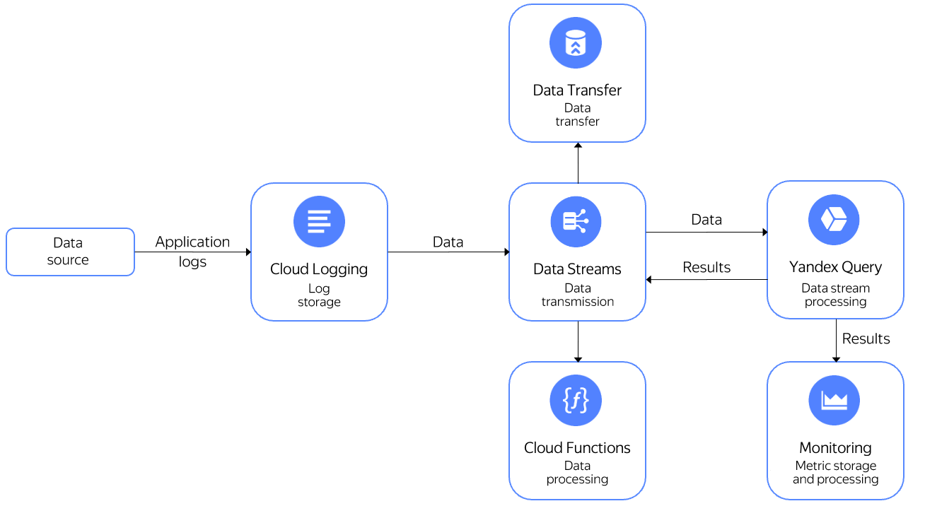 cloud-logging-to-yq