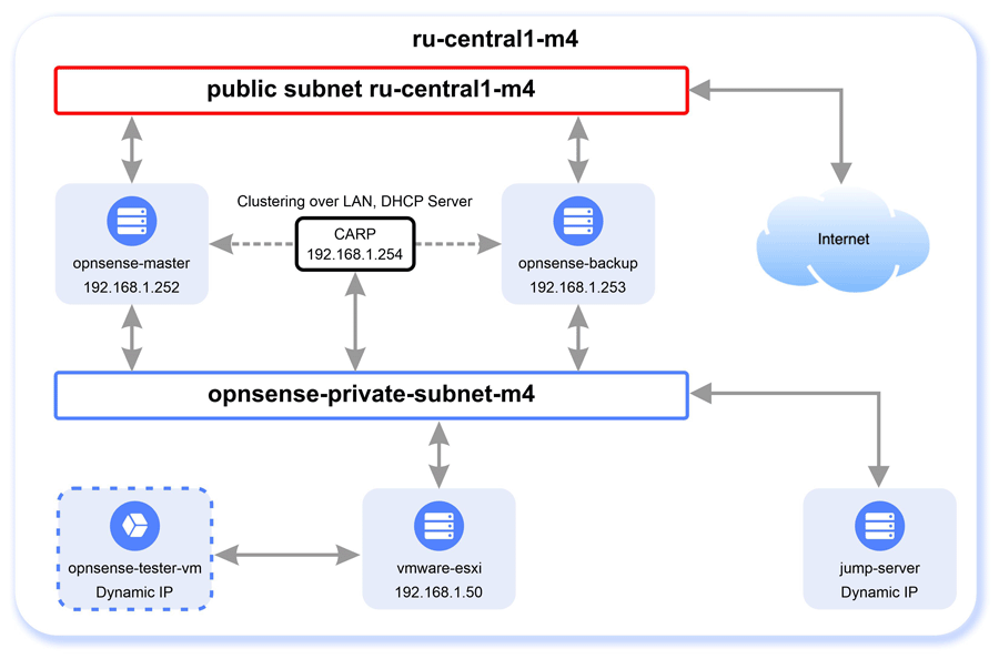 opnsense-failover-cluster
