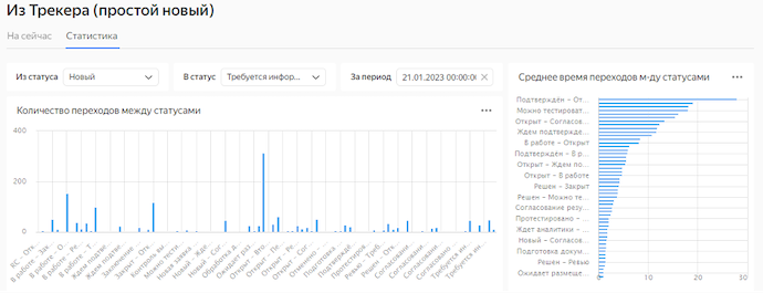 Example of a dashboard based on data from the  table