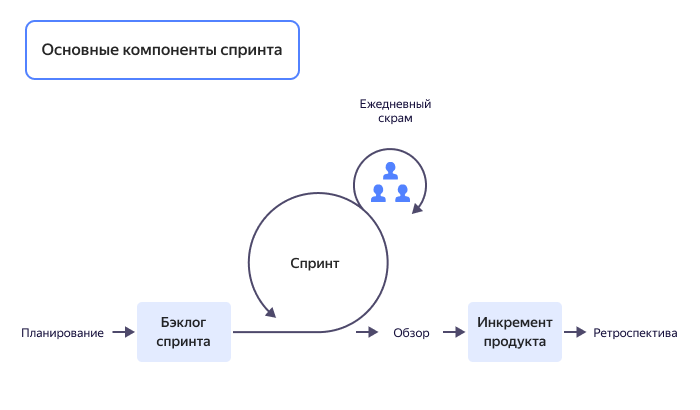 Основные компоненты спринта в Scrum