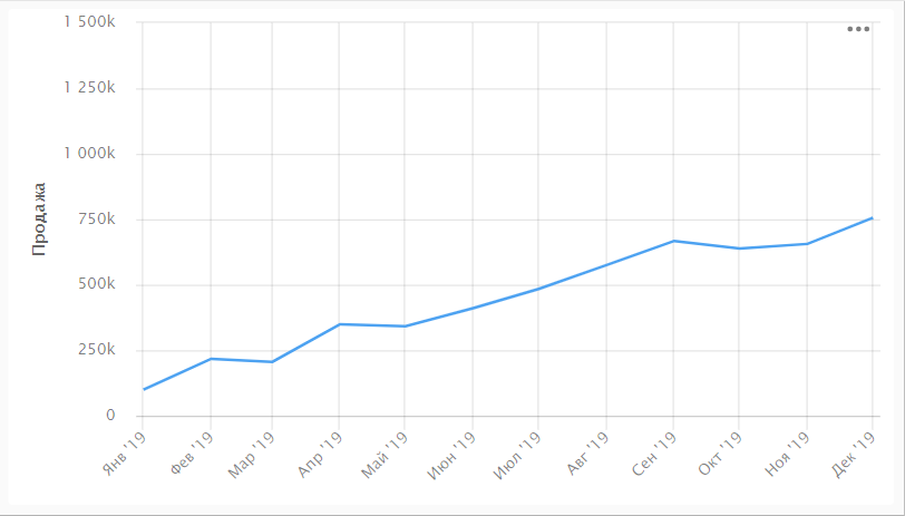 line-chart-proportions