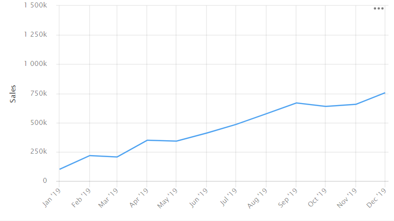 line-chart-proportions