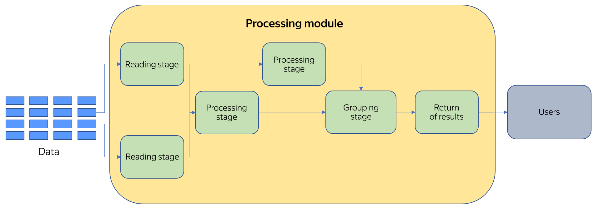 yq-stages