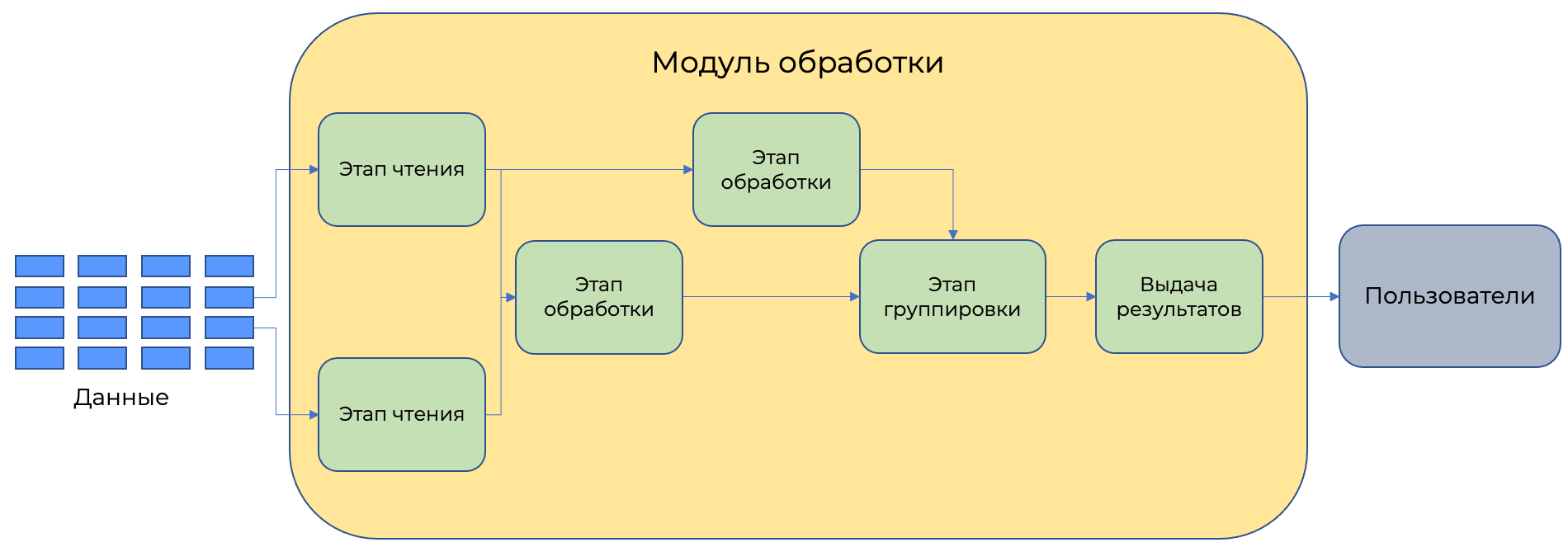 yq-stages