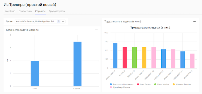 Example of a dashboard based on data from the table