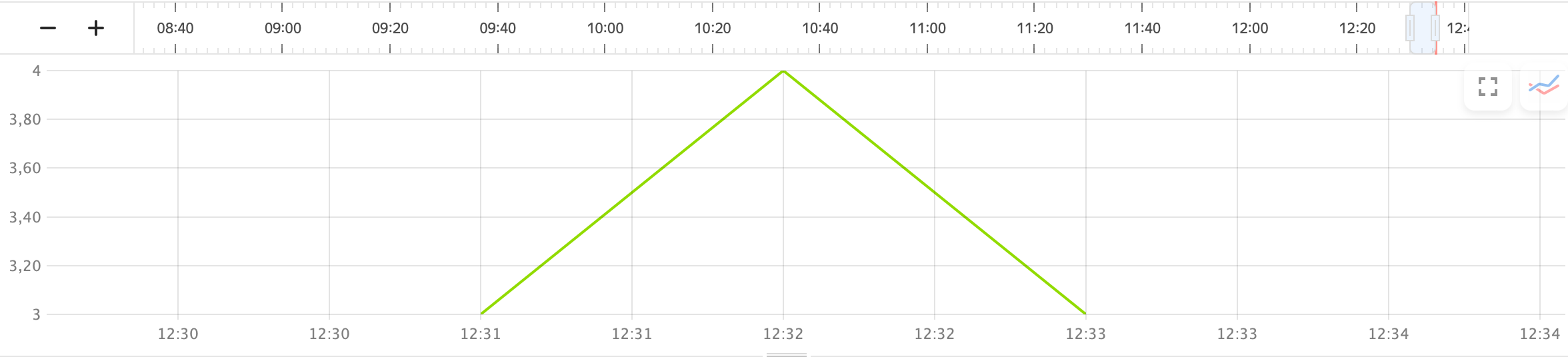 Result of writing metrics to Monitoring