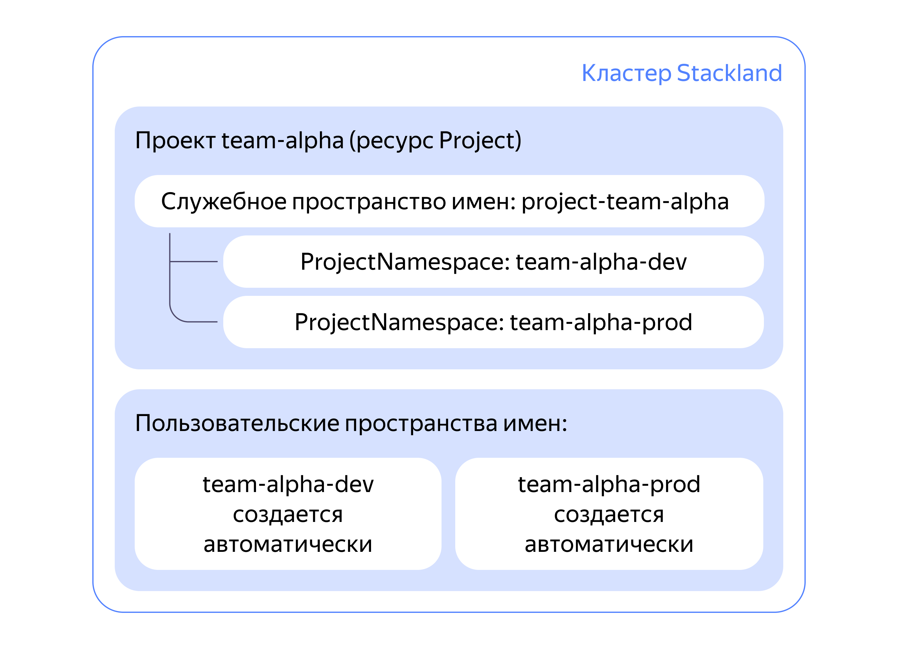 Схема проекта в Stackland